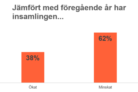 Trendbrott insamling av gåvor